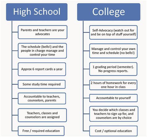 secondary school vs high school